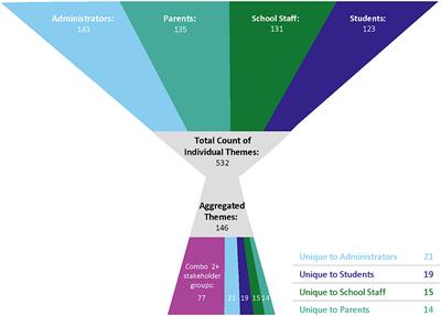 Psychosocial work environment stressors for school staff during the COVID-19 pandemic: Barriers and facilitators for supporting wellbeing